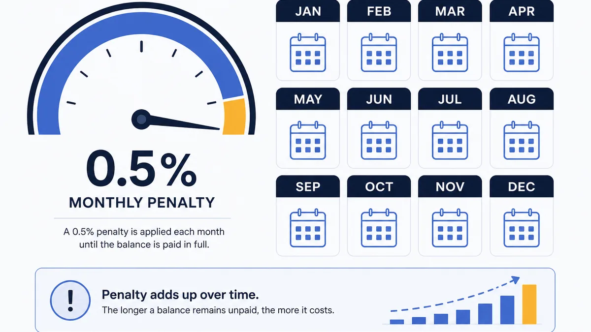 Simple worksheet showing monthly failure to pay penalty growth on unpaid tax